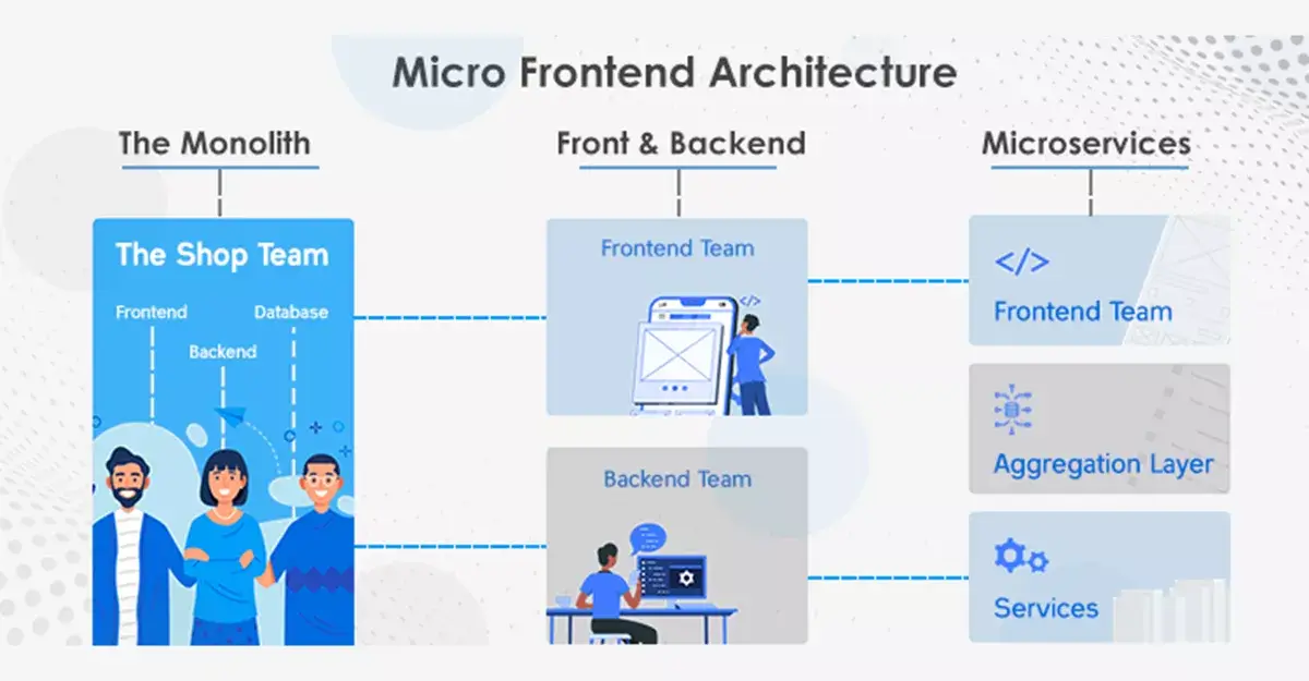 A Beginner’s Guide To The Micro Frontend Architecture