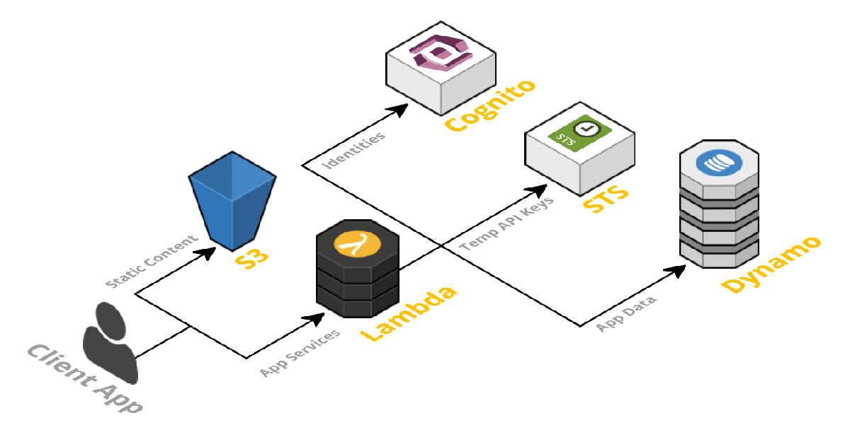 What are Serverless Functions and How Do They Work?